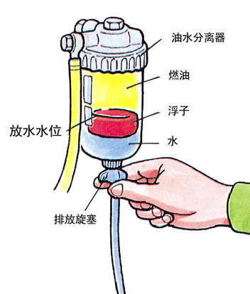 请注意位于燃油滤清器旁的油水分离器。油水分离器用以把水份从燃油里分离出来。当浮子上升到放水水位时，请拧松排放旋塞，把水排出。